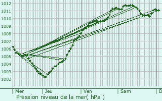 Graphe de la pression atmosphrique prvue pour Eisenborn