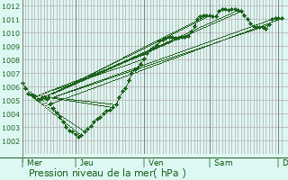 Graphe de la pression atmosphrique prvue pour Uebersyren