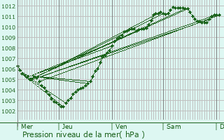 Graphe de la pression atmosphrique prvue pour Hamm