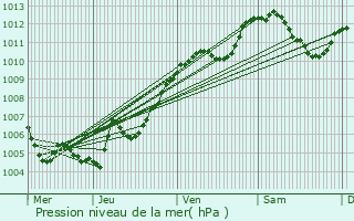 Graphe de la pression atmosphrique prvue pour Delle