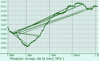 Graphe de la pression atmosphrique prvue pour Wasserbillig