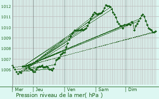 Graphe de la pression atmosphrique prvue pour Rembercourt-Sommaisne
