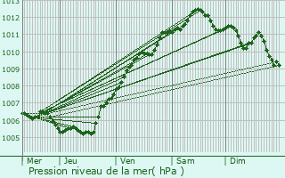 Graphe de la pression atmosphrique prvue pour Courcelles