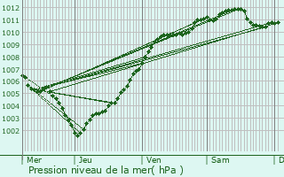 Graphe de la pression atmosphrique prvue pour Hoeselt