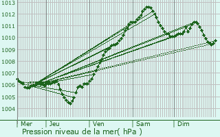 Graphe de la pression atmosphrique prvue pour Mundolsheim