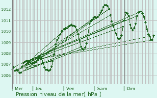 Graphe de la pression atmosphrique prvue pour Montret