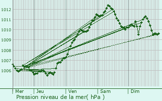 Graphe de la pression atmosphrique prvue pour Herbeuville