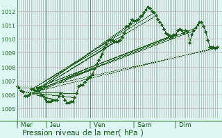 Graphe de la pression atmosphrique prvue pour Jametz