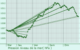 Graphe de la pression atmosphrique prvue pour Zemst