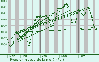 Graphe de la pression atmosphrique prvue pour Saint-Vallier