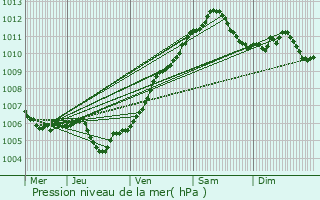 Graphe de la pression atmosphrique prvue pour Morsbronn-les-Bains