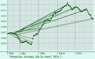 Graphe de la pression atmosphrique prvue pour Hoeselt