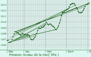 Graphe de la pression atmosphrique prvue pour Saint-Yrieix-la-Perche