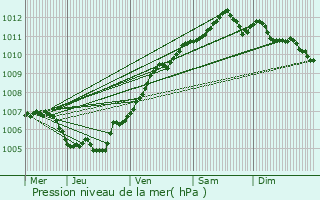 Graphe de la pression atmosphrique prvue pour Lontzen