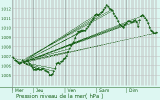 Graphe de la pression atmosphrique prvue pour Fameck