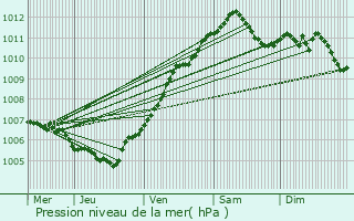 Graphe de la pression atmosphrique prvue pour Grevenknapp