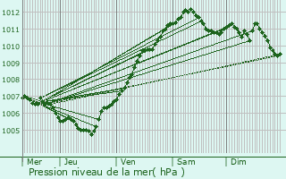 Graphe de la pression atmosphrique prvue pour Wahl