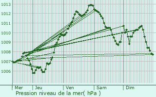 Graphe de la pression atmosphrique prvue pour L