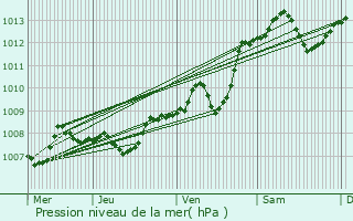 Graphe de la pression atmosphrique prvue pour Coulounieix-Chamiers