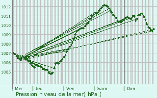 Graphe de la pression atmosphrique prvue pour Waldbredimus