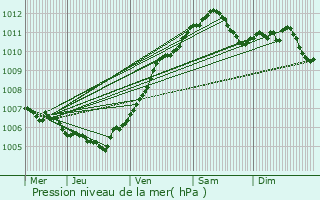 Graphe de la pression atmosphrique prvue pour Maulin Diederich