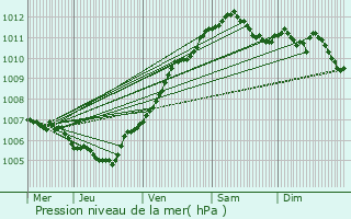 Graphe de la pression atmosphrique prvue pour Arsdorf