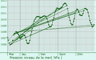 Graphe de la pression atmosphrique prvue pour La Verpillire