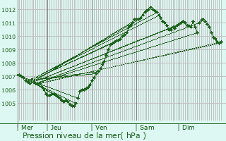 Graphe de la pression atmosphrique prvue pour Eisenborn
