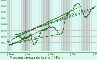 Graphe de la pression atmosphrique prvue pour Brive-la-Gaillarde