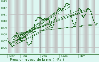 Graphe de la pression atmosphrique prvue pour Ambrieu-en-Bugey