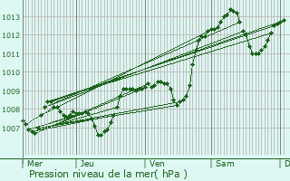 Graphe de la pression atmosphrique prvue pour Gourdon