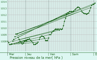 Graphe de la pression atmosphrique prvue pour Hagetmau