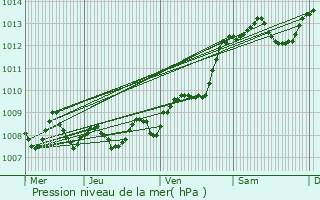 Graphe de la pression atmosphrique prvue pour Saint-Sever