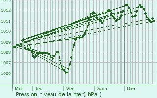 Graphe de la pression atmosphrique prvue pour Capbreton