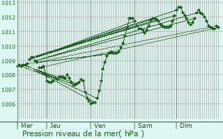 Graphe de la pression atmosphrique prvue pour Bidart