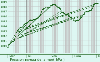 Graphe de la pression atmosphrique prvue pour Montigny-le-Tilleul