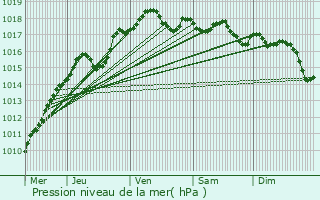 Graphe de la pression atmosphrique prvue pour Courcelles