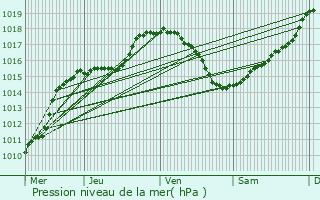 Graphe de la pression atmosphrique prvue pour Goedange