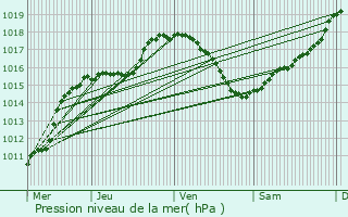 Graphe de la pression atmosphrique prvue pour Siebenaler