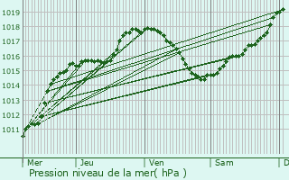 Graphe de la pression atmosphrique prvue pour Wilwerwiltz