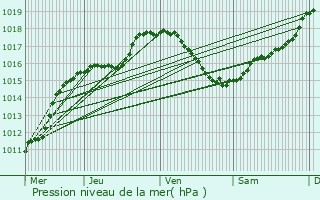 Graphe de la pression atmosphrique prvue pour Huttange