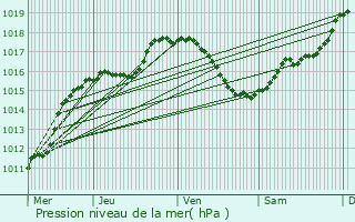 Graphe de la pression atmosphrique prvue pour Bourglinster