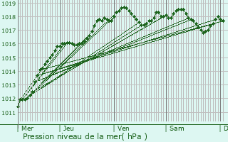 Graphe de la pression atmosphrique prvue pour Alfortville