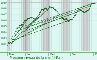 Graphe de la pression atmosphrique prvue pour Beaulieu-en-Argonne