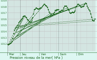 Graphe de la pression atmosphrique prvue pour Mecher