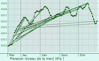 Graphe de la pression atmosphrique prvue pour Vichten