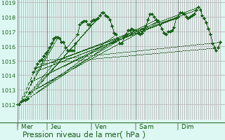 Graphe de la pression atmosphrique prvue pour Garnich