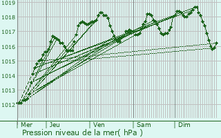 Graphe de la pression atmosphrique prvue pour Gonderange