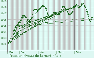 Graphe de la pression atmosphrique prvue pour Leudelange