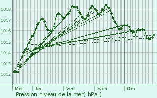 Graphe de la pression atmosphrique prvue pour Saint-Denis